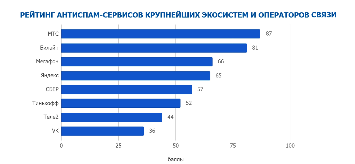 Исследование эффективности блокировки спам-звонков